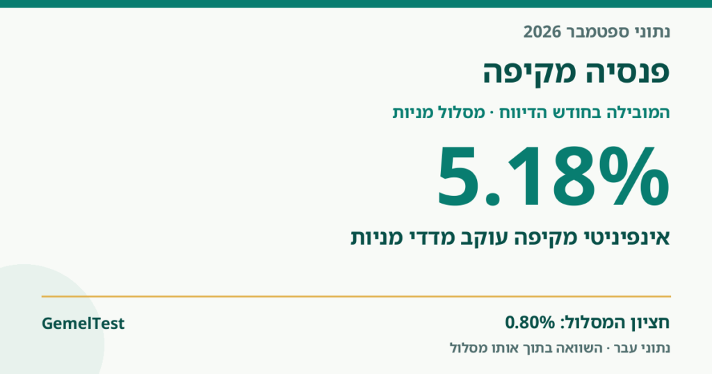 פנסיה מקיפה — אינפיניטי מקיפה עוקב מדדי מניות; תשואת חודש הדיווח 5.18%; ספטמבר 2026