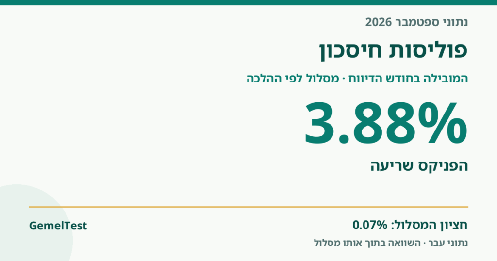 פוליסות חיסכון — הפניקס שריעה; תשואת חודש הדיווח 3.88%; ספטמבר 2026