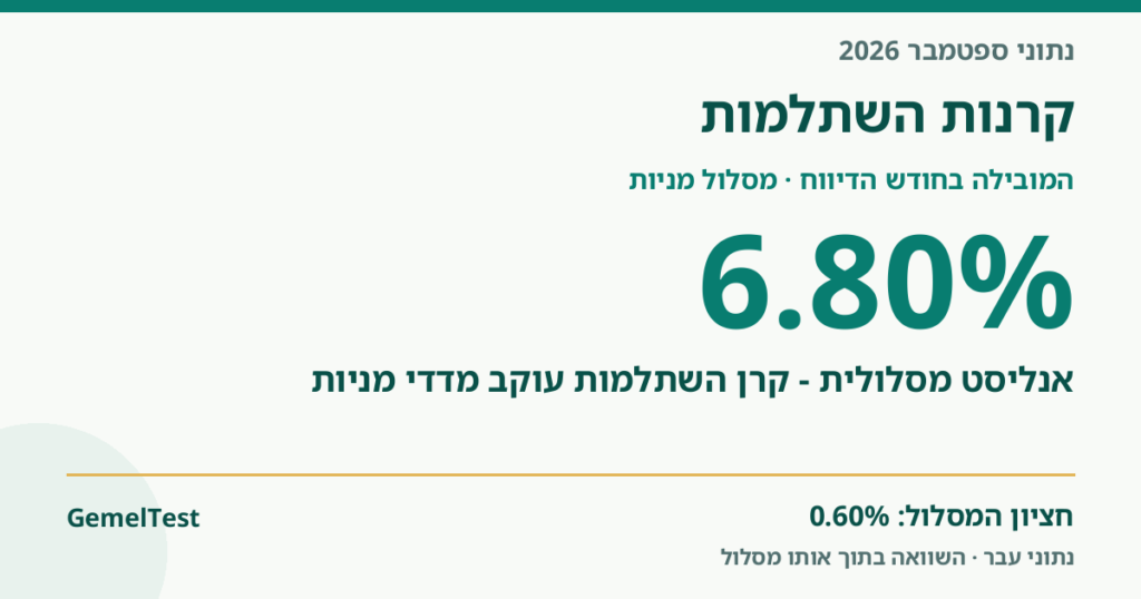 קרנות השתלמות — אנליסט מסלולית - קרן השתלמות עוקב מדדי מניות; תשואת חודש הדיווח 6.80%; ספטמבר 2026
